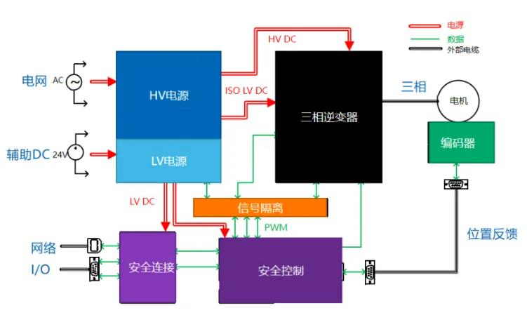 四個方面，詳析面向伺服驅(qū)動器的運動控制解決方案