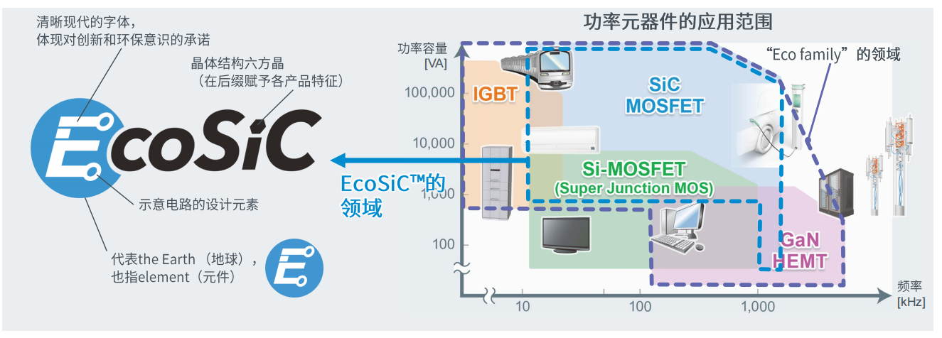 超高功率密度SiC模塊，助力電動車主逆變器小型化