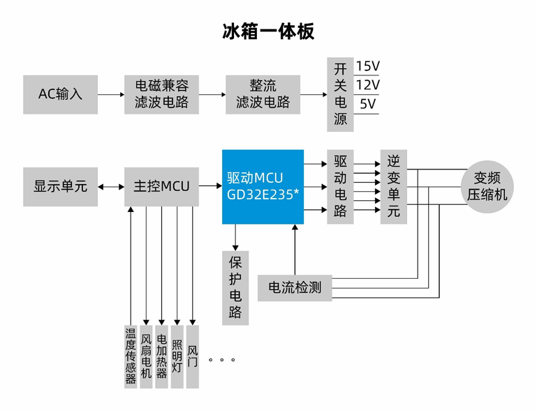 國(guó)產(chǎn)MCUGD32E235如何破局家電變頻控制？全場(chǎng)景高能效方案拆解
