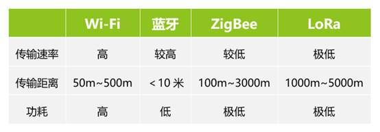 如何選擇最適合你的物聯(lián)網(wǎng)無線通信技術(shù)？
