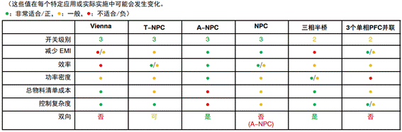 常見三相PFC結(jié)構(gòu)的優(yōu)缺點(diǎn)分析，一文get√
