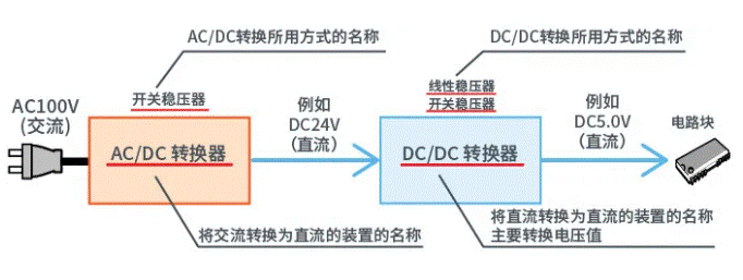 【干貨】帶你解鎖AC／DC、DC／DC轉(zhuǎn)換器