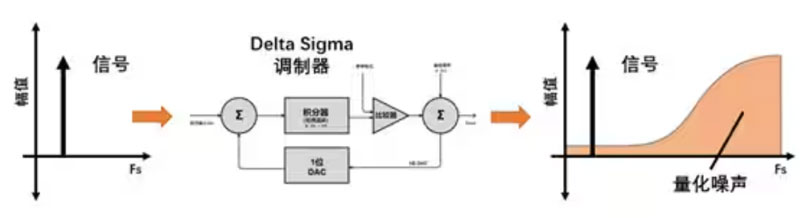 Σ －Δ ADC的高精度數(shù)模轉(zhuǎn)化，是如何實(shí)現(xiàn)的？