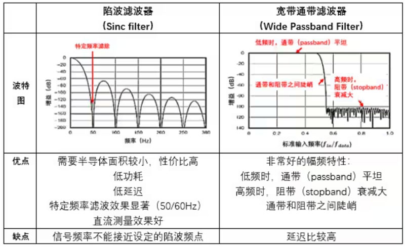 Σ －Δ ADC的高精度數(shù)模轉(zhuǎn)化，是如何實(shí)現(xiàn)的？