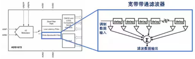 Σ －Δ ADC的高精度數(shù)模轉(zhuǎn)化，是如何實(shí)現(xiàn)的？