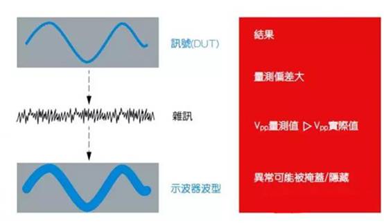如何利用示波器精確測量電源完整性？