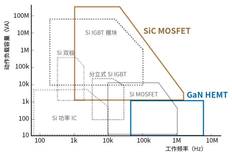 使用SiC/GaN功率半導(dǎo)體，提高功率轉(zhuǎn)換效率，無源元件的技術(shù)進(jìn)步很重要！