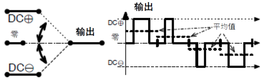 三相功率因數(shù)校正(PFC)系統(tǒng)（或也稱為有源整流或有源前端系統(tǒng)）正引起極大的關(guān)注，近年來(lái)需求急劇增加。之前我們介紹了三相功率因數(shù)校正系統(tǒng)的優(yōu)點(diǎn)。本文為系列文章的第二部分，將主要介紹設(shè)計(jì)三相PFC時(shí)的注意事項(xiàng)。  在設(shè)計(jì)三相PFC時(shí)應(yīng)該考慮哪些關(guān)鍵方面？  對(duì)于三相PFC，有多種拓?fù)浣Y(jié)構(gòu)，具體可根據(jù)應(yīng)用要求而定。不同的應(yīng)用在功率流方向、尺寸、效率、環(huán)境條件和成本限制等參數(shù)方面會(huì)有所不同。在實(shí)施三相PFC系統(tǒng)時(shí)，設(shè)計(jì)人員應(yīng)考慮幾個(gè)注意事項(xiàng)。以下是一些尤其需要注意的事項(xiàng)：  單極還是雙極（兩電平或三電平） 調(diào)制方案 開(kāi)關(guān)頻率vs功率器件 熱管理和損耗管理 雙向傳輸和輸出方向優(yōu)化 拓?fù)浣Y(jié)構(gòu) 這些方面都會(huì)影響我們系統(tǒng)的結(jié)果和整體性能，因此它們對(duì)于滿足應(yīng)用的要求至關(guān)重要。在下面的討論中，我們假設(shè)輸入電壓為三相400VAC（EU）或480VAC（USA）。  單極或雙極（兩電平或三電平）  第一個(gè)關(guān)鍵決定是使用兩電平還是三電平拓?fù)浣Y(jié)構(gòu)。這對(duì)效率有很大影響，主要包括開(kāi)關(guān)和二極管中的開(kāi)關(guān)損耗、電感器中的高頻損耗，以及EMI。這還會(huì)極大影響拓?fù)浣Y(jié)構(gòu)，因?yàn)椴⒎撬型負(fù)浣Y(jié)構(gòu)都支持三電平功能。  圖4和圖5顯示了二電平和三電平開(kāi)關(guān)之間的區(qū)別。  圖4.單電平或兩電平開(kāi)關(guān)原理   圖5.兩電平或三電平開(kāi)關(guān)原理  三電平拓?fù)浣Y(jié)構(gòu)的優(yōu)點(diǎn)包括：  1. 開(kāi)關(guān)損耗減小。通常，開(kāi)關(guān)損耗與施加到開(kāi)關(guān)和二極管的電壓的二次方成正比（開(kāi)關(guān)損耗αVSwitch or Diode2）。在三電平拓?fù)浣Y(jié)構(gòu)中，只有一半的總輸出電壓被施加到（一些）開(kāi)關(guān)或（一些）二極管。  2. 升壓電感器中的電流紋波變小。對(duì)于相同的電感值，施加到電感器的峰峰值電壓也是三電平拓?fù)浣Y(jié)構(gòu)中總輸出電壓的一半。這使得電流紋波更小，更容易使用更小的電感器進(jìn)行濾波，從而實(shí)現(xiàn)更緊湊的電感器設(shè)計(jì)并降低成本。此外，部分電感器損耗與電流紋波成正比。因此，較低的紋波將有助于減少電感器中的損耗。  3. EMI降低。EMI主要與電流紋波有關(guān)。正如剛剛提到的，三電平拓?fù)浣Y(jié)構(gòu)減少了電流紋波，使濾波更容易并產(chǎn)生更低的傳導(dǎo)EMI。電磁輻射EMI與dV/dt和dI/dt相關(guān)。首先，三電平拓?fù)浣Y(jié)構(gòu)降低了峰峰值開(kāi)關(guān)電壓，使得開(kāi)關(guān)節(jié)點(diǎn)走線輻射的電場(chǎng)更小。其次，三電平拓?fù)浣Y(jié)構(gòu)減少了峰峰值開(kāi)關(guān)電流，使得在開(kāi)關(guān)功率級(jí)環(huán)路中輻射的磁場(chǎng)更小。  開(kāi)關(guān)頻率與開(kāi)關(guān)技術(shù)  開(kāi)關(guān)頻率對(duì)電氣設(shè)計(jì)有多方面的影響，而且也會(huì)對(duì)系統(tǒng)規(guī)格（如尺寸和重量）和額外成本（如運(yùn)輸和處理成本）產(chǎn)生影響。  提高開(kāi)關(guān)頻率，可以減小無(wú)源元件的尺寸，從而使系統(tǒng)更輕并降低成本。然而，開(kāi)關(guān)損耗隨頻率增加。新的開(kāi)關(guān)技術(shù)解決了這一難題。  就開(kāi)關(guān)技術(shù)而言，IGBT是速度較慢的器件。IGBT用于開(kāi)關(guān)頻率較低（幾十kHz）的轉(zhuǎn)換器中。與MOSFET相比，當(dāng)VCE(SAT)小于RDS(ON)×ID時(shí)，它們更適合用于非常高的電流。硅超級(jí)結(jié)MOSFET的使用頻率不超過(guò)100kHz左右。而碳化硅(SiC) MOSFET可用于100kHz以上。  關(guān)于二極管，肖特基SiC二極管與快速硅二極管也可用于三相PFC中的升壓二極管，與MOSFET互補(bǔ)，以降低開(kāi)關(guān)損耗并允許超結(jié)硅MOSFET實(shí)現(xiàn)更高的工作頻率。  肖特基SiC二極管也可以與IGBT共同封裝，以減少反向恢復(fù)損耗。這種配置（硅IGBT+SiC聯(lián)合封裝二極管）稱為混合IGBT?；旌螴GBT在各種拓?fù)浣Y(jié)構(gòu)的半橋或背靠背配置中能以較少的開(kāi)關(guān)損耗運(yùn)行。如果開(kāi)關(guān)損耗較低，開(kāi)關(guān)頻率也可以增加，以優(yōu)化系統(tǒng)性能。  最后，還必須考慮具體的應(yīng)用要求。對(duì)于“車載充電器”，由于尺寸和重量至關(guān)重要，因此需要高頻以減小無(wú)源元件的尺寸。這將需要高頻開(kāi)關(guān)和二極管。在這種情況下，寬禁帶組件（如SiC）通常是首選。另一方面，對(duì)于“非車載充電器”，尺寸和重量并不那么重要。充電時(shí)間和成本更為關(guān)鍵。為縮短充電時(shí)間，常采用IGBT實(shí)現(xiàn)數(shù)百千瓦的充電功率。成本限制是采用更便宜的常規(guī)硅基器件解決方案的另一個(gè)原因。  調(diào)制方案  在平衡的三相系統(tǒng)中，沒(méi)有中性線電流。電壓總和始終為零，電流也是如此。我們有以下公式（其中U、V、W是三相線的名稱）：  這意味著流過(guò)一相或兩相的電流是否會(huì)通過(guò)其他兩相或一相（分別）返回電網(wǎng)。電流分流取決于電網(wǎng)波形的相位。有十二種不同的組合或狀態(tài)（取決于U、V、W值）。這些狀態(tài)稱為“扇區(qū)”，如圖6所示。  圖6.三相電壓和扇區(qū)  例如，在扇區(qū)1期間，電流從（U和V）流向W。在扇區(qū)4期間，電流從V流向（U和W）。調(diào)制技術(shù)將基于這些扇區(qū)，并將確定應(yīng)用于所需開(kāi)關(guān)的PWM序列。  為了驅(qū)動(dòng)開(kāi)關(guān)，還可以使用多種調(diào)制技術(shù)。最常見(jiàn)的是SVPWM。大多數(shù)情況下，采用對(duì)稱PWM調(diào)制來(lái)減少頻譜頻率含量，也用于減少前沿或后沿PWM調(diào)制時(shí)的EMI。為了減少開(kāi)關(guān)和二極管的電壓應(yīng)力，通常（或幾乎總是）使用所謂的“三次諧波注入”來(lái)獲得空間矢量調(diào)制模式。使用的其他調(diào)制方案是平底調(diào)制或不連續(xù)調(diào)制，這主要有助于降低二極管的應(yīng)力，但會(huì)引入更高的失真和功率因數(shù)退化。  使用Clark和Park變換完成控制。Clark變換將三相電壓系統(tǒng)轉(zhuǎn)換為與三相系統(tǒng)具有相同線路頻率的單相系統(tǒng)。Park變換將單相系統(tǒng)轉(zhuǎn)換為具有有功和無(wú)功組件的靜態(tài)系統(tǒng)，類似于一種解調(diào)技術(shù)。通常，輸入電壓被認(rèn)為是純正電壓，并用作相移測(cè)量的基準(zhǔn)。當(dāng)輸入電流的有功值和無(wú)功值已知時(shí)，控制系統(tǒng)的目標(biāo)是調(diào)節(jié)無(wú)功電流分量總和為0。這是任何PFC 的主要目標(biāo)。有功部分由控制器調(diào)整，以向負(fù)載提供所需的功率。  損耗管理和熱管理  損耗和效率取決于許多參數(shù)，例如開(kāi)關(guān)頻率、開(kāi)關(guān)和二極管技術(shù)、轉(zhuǎn)換器拓?fù)浣Y(jié)構(gòu)和無(wú)源元件。眾所周知，如果損耗減少，則效率提高并且熱管理變得更容易。  在主動(dòng)元件中，有兩種方法可以處理熱管理。對(duì)于低功率應(yīng)用，使用分立功率器件進(jìn)行設(shè)計(jì)是首選解決方案。它提供了采購(gòu)和生產(chǎn)方面的靈活性。使用分立器件的缺點(diǎn)是通常需要很多非常復(fù)雜的機(jī)械組件。借助分立式器件，可以實(shí)現(xiàn)更高功率的設(shè)計(jì)。在這種情況下，整個(gè)系統(tǒng)被分成幾個(gè)并行運(yùn)行的低功率轉(zhuǎn)換器（或模塊）。這種架構(gòu)通過(guò)將損耗分散到多個(gè)模塊來(lái)簡(jiǎn)化電源管理。  然而，在更高功率應(yīng)用的轉(zhuǎn)換器中采用功率模塊更有優(yōu)勢(shì)（將多個(gè)功率器件集成在一個(gè)封裝中）。這樣有助于熱管理和機(jī)械組裝，因?yàn)橹恍枰粋€(gè)模塊（或一小組模塊）連接到散熱片。此外，模塊還針對(duì)熱傳遞進(jìn)行了優(yōu)化，實(shí)現(xiàn)極低熱阻材料。這在分立裝配中更難實(shí)現(xiàn)。模塊與分立器件相比的另一個(gè)優(yōu)勢(shì)是寄生或漏電布局電感。  在模塊內(nèi)部，與分立裝配相比，距離更小，這有助于減少寄生電感等損耗。較低的寄生電感還可以減少電壓尖峰，由于開(kāi)關(guān)和二極管上的應(yīng)力較低，因此可以提高可靠性。較低電壓尖峰的第二個(gè)優(yōu)點(diǎn)是還可以減少高頻輻射。  雙向性和功率流方向優(yōu)化  通常，三相逆變器（用于UPS、太陽(yáng)能或電機(jī)驅(qū)動(dòng)）可以是雙向的，并且在反向模式（或UPS的充電模式或電機(jī)驅(qū)動(dòng)的制動(dòng)模式）下運(yùn)行時(shí)充當(dāng)AC/DC轉(zhuǎn)換器。不過(guò)，這里有一點(diǎn)需要強(qiáng)調(diào)。通常，功率轉(zhuǎn)換器，特別是其拓?fù)浣Y(jié)構(gòu)，一般是通過(guò)開(kāi)關(guān)器件和二極管的選擇，專門針對(duì)一種用法和輸出方向進(jìn)行優(yōu)化的。在PFC模式下用作AC/DC轉(zhuǎn)換器的三相逆變器的效率不如優(yōu)化的AC/DC PFC轉(zhuǎn)換器。即使設(shè)計(jì)為雙向的DC/AC拓?fù)浣Y(jié)構(gòu)，也會(huì)在一個(gè)方向上表現(xiàn)出比另一個(gè)方向更好的性能。因此，重要的是要記住最需要的用法是什么。  本文及其中討論的應(yīng)用側(cè)重于三相PFC轉(zhuǎn)換器，因此系統(tǒng)經(jīng)過(guò)優(yōu)化以從電網(wǎng)獲取電力（即使它們可能是雙向的）。此外，正如我們將看到的，并非所有拓?fù)浣Y(jié)構(gòu)都可以實(shí)現(xiàn)雙向性，因此預(yù)先選擇合適的拓?fù)浣Y(jié)構(gòu)是一個(gè)重要因素。