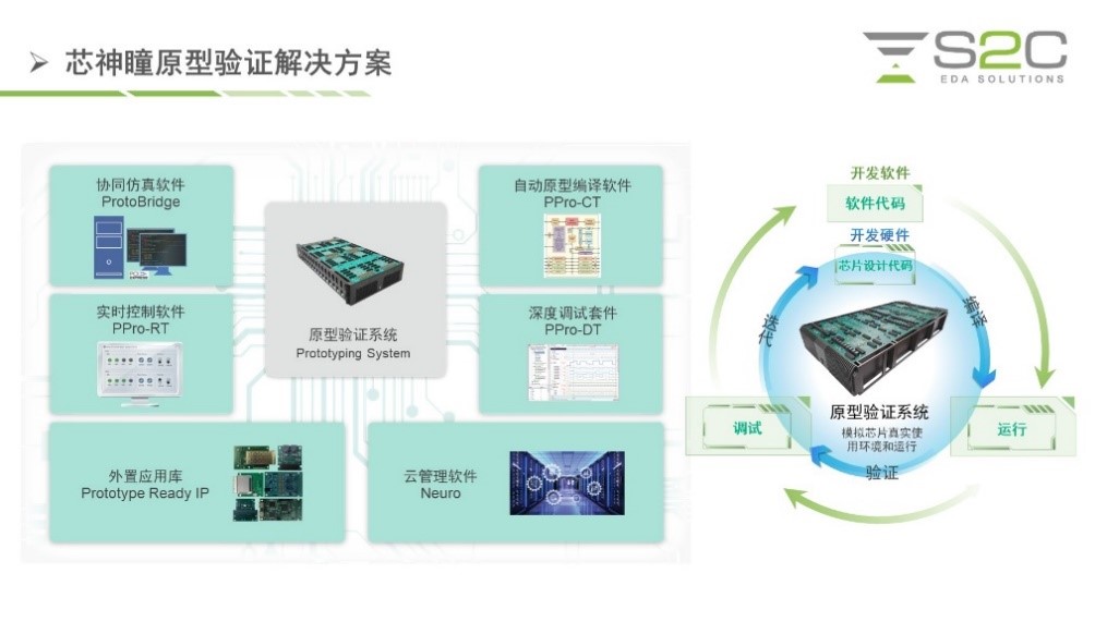 BYO、FPGA開(kāi)發(fā)板與商用，一文詳解各類原型驗(yàn)證