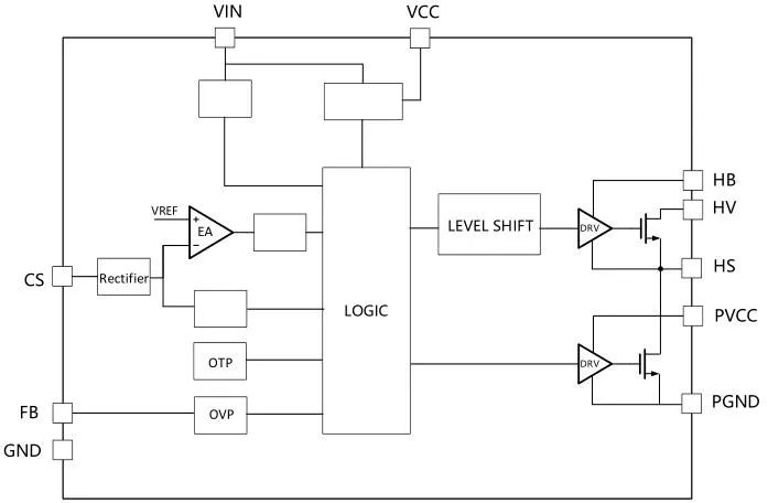 一、LED驅動模塊RSC6218A REASUNOS(瑞森半導體)通過持續(xù)投入研發(fā)，提升LLC應用技術，集成控制芯片與功率轉換，成功推出新一代產(chǎn)品RSC6218A WSOP-16，延續(xù)瑞森LLC拓撲方案，時機趨勢完全迎合我國雙碳政策，電氣特性契合新版國標GB/T 17625.1-2022和歐盟新版ERP認證EU2019/2020雙重法規(guī)，專為中小功率的產(chǎn)品提供優(yōu)秀的方案；接下來會分幾個篇章持續(xù)介紹新方案產(chǎn)品的應用資料和設計實例分享：  RSC6218A功率模塊內(nèi)部集成CS-CP-LLC電源半橋模塊和功率轉換模塊，延續(xù)瑞森主題設計方向單級實現(xiàn)高PF無頻閃技術和LLC諧振軟開關技術方案：該型號適用于5-18W功率段；具備高轉換效率(90%+)，高PF(>0.96)，低THD(<10%)，小型化(縮小PCB面積10-25%)，通過優(yōu)化產(chǎn)品內(nèi)部設計提升產(chǎn)品內(nèi)部功率器件的開啟與關閉性能，避免干擾發(fā)生，最高工作頻率達200KHZ，實現(xiàn)WSOP-16封裝兼顧散熱與小型化；并且內(nèi)部可自動設置死區(qū)時間，讓方案可靠易設計。 產(chǎn)品可廣泛應用于： 1.護眼系列燈具：如教室燈、辦公燈、護眼臺燈、壁燈、閱覽室燈等； 2.家居類燈具：如客廳燈、臥室燈、兒童房燈、廚房燈、走廊燈等； 3.軌道類燈具：地鐵照明、高鐵照明、隧道照明、車站照明等； 4.商照類燈具：筒燈、射燈、投射燈、 亮化燈、防爆燈等； 方案起到提供高效，穩(wěn)定，長壽命的作用。 二、產(chǎn)品功能框架  三、IC各PIN腳功能說明  PIN1 PGND 功率地，內(nèi)部是連接低邊MOS的S端地線； PIN2  NC  PIN3  HS 半橋MOS低邊漏極PIN； PIN4  HS 半橋MOS低邊漏極PIN； PIN5  HS 半橋MOS高邊源極PIN； PIN6  HS 半橋MOS高邊源極PIN； PIN7  NC  PIN8  HO 半橋MO高邊漏極； PIN9  HO 半橋MOS高邊漏極； PIN10 HB 半橋驅動高邊電源，通過外置的一個二極管與電容組成自舉回路，為高邊 MOS 的開啟提供電平； PIN11 VIN 高壓啟動的輸入腳，最高耐壓可達DC600V，啟動電流在1.7mA，一般應用是從高壓電解處串接一個1206100K電阻引到PIN1，在整個環(huán)路還未建立起來時，是靠這個引腳的供電通過內(nèi)部連接到PIN6VCC，然后把VCC電容慢慢充電到芯片的啟動電壓后，芯片開始工作。整個環(huán)路建立起來后，VIN腳內(nèi)部關斷，VCC 通過外部變壓器輔助繞組供電維持正常工作； PIN12  VCC 信號電源引腳， 工作電壓范圍 8-20V，工作電流在 0.8mA，靜態(tài)工作電流是 720uA； PIN13  NC DT懸空腳； PIN14 FB  電壓反饋輸入，VFB中心值是1.2V，該引腳的功能主要是限定空載電壓的最大幅度，該芯片空載保護屬于打嗝模式，可以有效降低空載損耗，能效要求輕松符合小于0.5W的要求； PIN15  CS 電流采樣正弦波信號輸入該PIN腳是通過線路中的互感電感采樣得到全波的正弦波信號， 通過電阻轉換為電壓信號后，輸入到CS PIN腳， 內(nèi)部連接到壓控振蕩器，根據(jù)輸入進來的電壓幅值大小，以及正弦波的頻率，壓控振蕩器輸出對應的方波來控制LG與HG端的MOS開關頻率，實現(xiàn)恒流調(diào)節(jié)控制； PIN16  AGND 信號地參考電平，主要連接 VCC，F(xiàn)B 對應 PIN 腳的元件地線。 四、關鍵PIN腳參數(shù)設定范圍  五、典型應用原理圖  關注瑞森半導體公眾號，接下來持續(xù)分享具體案例的設計參考文檔，攜手各伙伴們實現(xiàn)新版國標GB/T17625.1-2022的順利達標，為工程師縮短開發(fā)周期，讓工廠端得到滿意的產(chǎn)品，給客戶一個滿意的答卷，得到需要的利潤空間。