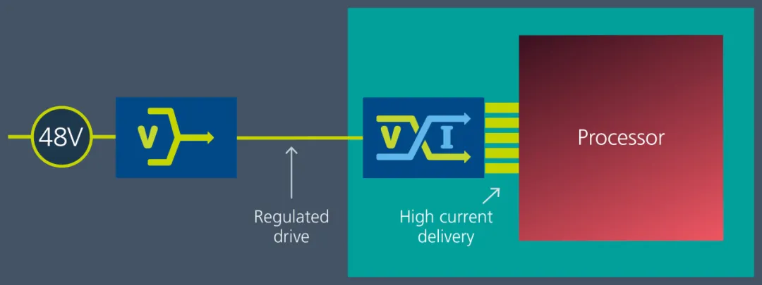 Vicor 電源模塊與垂直供電架構(gòu)相結(jié)合，為 GenAI 提供高效供電方法