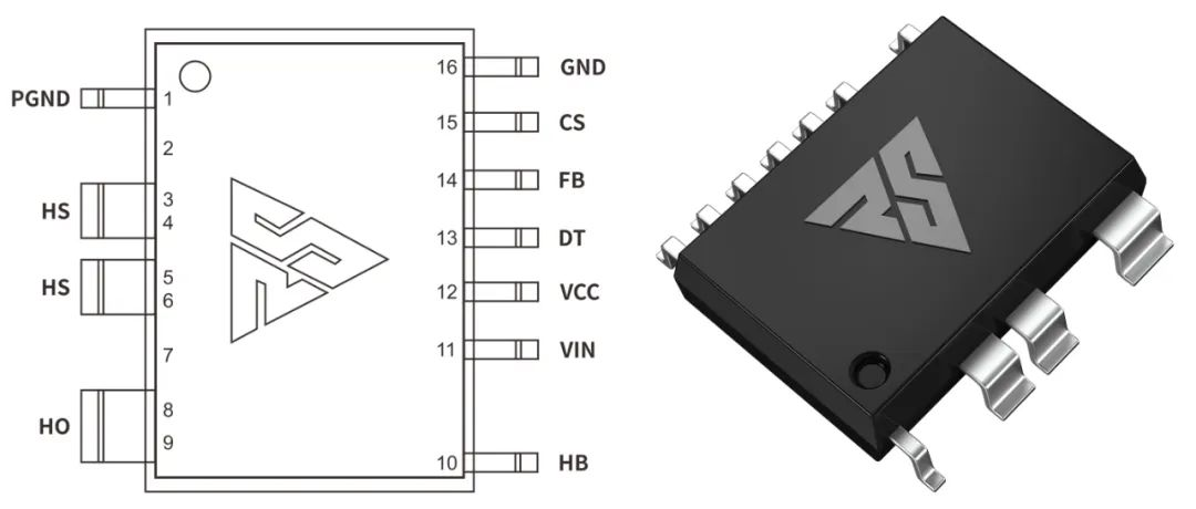 一、LED驅動模塊RSC6218A REASUNOS(瑞森半導體)通過持續(xù)投入研發(fā)，提升LLC應用技術，集成控制芯片與功率轉換，成功推出新一代產(chǎn)品RSC6218A WSOP-16，延續(xù)瑞森LLC拓撲方案，時機趨勢完全迎合我國雙碳政策，電氣特性契合新版國標GB/T 17625.1-2022和歐盟新版ERP認證EU2019/2020雙重法規(guī)，專為中小功率的產(chǎn)品提供優(yōu)秀的方案；接下來會分幾個篇章持續(xù)介紹新方案產(chǎn)品的應用資料和設計實例分享：  RSC6218A功率模塊內(nèi)部集成CS-CP-LLC電源半橋模塊和功率轉換模塊，延續(xù)瑞森主題設計方向單級實現(xiàn)高PF無頻閃技術和LLC諧振軟開關技術方案：該型號適用于5-18W功率段；具備高轉換效率(90%+)，高PF(>0.96)，低THD(<10%)，小型化(縮小PCB面積10-25%)，通過優(yōu)化產(chǎn)品內(nèi)部設計提升產(chǎn)品內(nèi)部功率器件的開啟與關閉性能，避免干擾發(fā)生，最高工作頻率達200KHZ，實現(xiàn)WSOP-16封裝兼顧散熱與小型化；并且內(nèi)部可自動設置死區(qū)時間，讓方案可靠易設計。 產(chǎn)品可廣泛應用于： 1.護眼系列燈具：如教室燈、辦公燈、護眼臺燈、壁燈、閱覽室燈等； 2.家居類燈具：如客廳燈、臥室燈、兒童房燈、廚房燈、走廊燈等； 3.軌道類燈具：地鐵照明、高鐵照明、隧道照明、車站照明等； 4.商照類燈具：筒燈、射燈、投射燈、 亮化燈、防爆燈等； 方案起到提供高效，穩(wěn)定，長壽命的作用。 二、產(chǎn)品功能框架  三、IC各PIN腳功能說明  PIN1 PGND 功率地，內(nèi)部是連接低邊MOS的S端地線； PIN2  NC  PIN3  HS 半橋MOS低邊漏極PIN； PIN4  HS 半橋MOS低邊漏極PIN； PIN5  HS 半橋MOS高邊源極PIN； PIN6  HS 半橋MOS高邊源極PIN； PIN7  NC  PIN8  HO 半橋MO高邊漏極； PIN9  HO 半橋MOS高邊漏極； PIN10 HB 半橋驅動高邊電源，通過外置的一個二極管與電容組成自舉回路，為高邊 MOS 的開啟提供電平； PIN11 VIN 高壓啟動的輸入腳，最高耐壓可達DC600V，啟動電流在1.7mA，一般應用是從高壓電解處串接一個1206100K電阻引到PIN1，在整個環(huán)路還未建立起來時，是靠這個引腳的供電通過內(nèi)部連接到PIN6VCC，然后把VCC電容慢慢充電到芯片的啟動電壓后，芯片開始工作。整個環(huán)路建立起來后，VIN腳內(nèi)部關斷，VCC 通過外部變壓器輔助繞組供電維持正常工作； PIN12  VCC 信號電源引腳， 工作電壓范圍 8-20V，工作電流在 0.8mA，靜態(tài)工作電流是 720uA； PIN13  NC DT懸空腳； PIN14 FB  電壓反饋輸入，VFB中心值是1.2V，該引腳的功能主要是限定空載電壓的最大幅度，該芯片空載保護屬于打嗝模式，可以有效降低空載損耗，能效要求輕松符合小于0.5W的要求； PIN15  CS 電流采樣正弦波信號輸入該PIN腳是通過線路中的互感電感采樣得到全波的正弦波信號， 通過電阻轉換為電壓信號后，輸入到CS PIN腳， 內(nèi)部連接到壓控振蕩器，根據(jù)輸入進來的電壓幅值大小，以及正弦波的頻率，壓控振蕩器輸出對應的方波來控制LG與HG端的MOS開關頻率，實現(xiàn)恒流調(diào)節(jié)控制； PIN16  AGND 信號地參考電平，主要連接 VCC，F(xiàn)B 對應 PIN 腳的元件地線。 四、關鍵PIN腳參數(shù)設定范圍  五、典型應用原理圖  關注瑞森半導體公眾號，接下來持續(xù)分享具體案例的設計參考文檔，攜手各伙伴們實現(xiàn)新版國標GB/T17625.1-2022的順利達標，為工程師縮短開發(fā)周期，讓工廠端得到滿意的產(chǎn)品，給客戶一個滿意的答卷，得到需要的利潤空間。