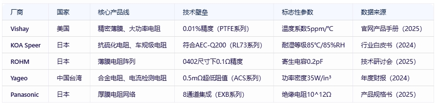 電阻器分類、規(guī)格要素及全球頭部廠商對比分析