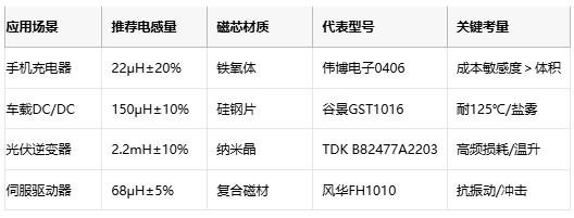 國產(chǎn)替代加速！工字型電感頭部原廠性能成本終極對決
