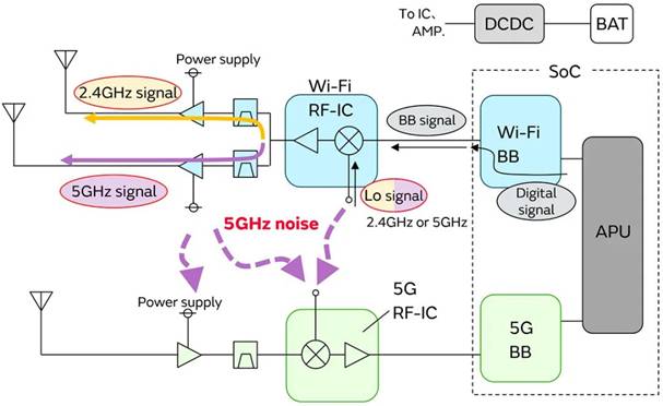 5G通信環(huán)境中，解決Wi－Fi電波干擾，做到“對(duì)癥下藥”是關(guān)鍵！