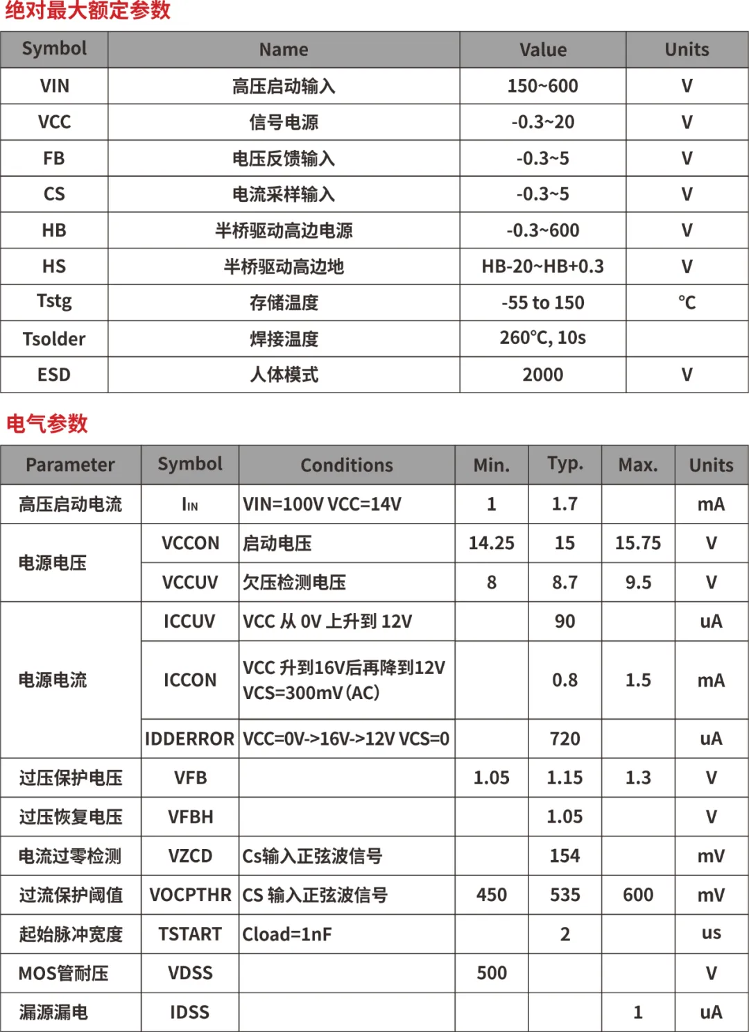 一、LED驅動模塊RSC6218A REASUNOS(瑞森半導體)通過持續(xù)投入研發(fā)，提升LLC應用技術，集成控制芯片與功率轉換，成功推出新一代產(chǎn)品RSC6218A WSOP-16，延續(xù)瑞森LLC拓撲方案，時機趨勢完全迎合我國雙碳政策，電氣特性契合新版國標GB/T 17625.1-2022和歐盟新版ERP認證EU2019/2020雙重法規(guī)，專為中小功率的產(chǎn)品提供優(yōu)秀的方案；接下來會分幾個篇章持續(xù)介紹新方案產(chǎn)品的應用資料和設計實例分享：  RSC6218A功率模塊內(nèi)部集成CS-CP-LLC電源半橋模塊和功率轉換模塊，延續(xù)瑞森主題設計方向單級實現(xiàn)高PF無頻閃技術和LLC諧振軟開關技術方案：該型號適用于5-18W功率段；具備高轉換效率(90%+)，高PF(>0.96)，低THD(<10%)，小型化(縮小PCB面積10-25%)，通過優(yōu)化產(chǎn)品內(nèi)部設計提升產(chǎn)品內(nèi)部功率器件的開啟與關閉性能，避免干擾發(fā)生，最高工作頻率達200KHZ，實現(xiàn)WSOP-16封裝兼顧散熱與小型化；并且內(nèi)部可自動設置死區(qū)時間，讓方案可靠易設計。 產(chǎn)品可廣泛應用于： 1.護眼系列燈具：如教室燈、辦公燈、護眼臺燈、壁燈、閱覽室燈等； 2.家居類燈具：如客廳燈、臥室燈、兒童房燈、廚房燈、走廊燈等； 3.軌道類燈具：地鐵照明、高鐵照明、隧道照明、車站照明等； 4.商照類燈具：筒燈、射燈、投射燈、 亮化燈、防爆燈等； 方案起到提供高效，穩(wěn)定，長壽命的作用。 二、產(chǎn)品功能框架  三、IC各PIN腳功能說明  PIN1 PGND 功率地，內(nèi)部是連接低邊MOS的S端地線； PIN2  NC  PIN3  HS 半橋MOS低邊漏極PIN； PIN4  HS 半橋MOS低邊漏極PIN； PIN5  HS 半橋MOS高邊源極PIN； PIN6  HS 半橋MOS高邊源極PIN； PIN7  NC  PIN8  HO 半橋MO高邊漏極； PIN9  HO 半橋MOS高邊漏極； PIN10 HB 半橋驅動高邊電源，通過外置的一個二極管與電容組成自舉回路，為高邊 MOS 的開啟提供電平； PIN11 VIN 高壓啟動的輸入腳，最高耐壓可達DC600V，啟動電流在1.7mA，一般應用是從高壓電解處串接一個1206100K電阻引到PIN1，在整個環(huán)路還未建立起來時，是靠這個引腳的供電通過內(nèi)部連接到PIN6VCC，然后把VCC電容慢慢充電到芯片的啟動電壓后，芯片開始工作。整個環(huán)路建立起來后，VIN腳內(nèi)部關斷，VCC 通過外部變壓器輔助繞組供電維持正常工作； PIN12  VCC 信號電源引腳， 工作電壓范圍 8-20V，工作電流在 0.8mA，靜態(tài)工作電流是 720uA； PIN13  NC DT懸空腳； PIN14 FB  電壓反饋輸入，VFB中心值是1.2V，該引腳的功能主要是限定空載電壓的最大幅度，該芯片空載保護屬于打嗝模式，可以有效降低空載損耗，能效要求輕松符合小于0.5W的要求； PIN15  CS 電流采樣正弦波信號輸入該PIN腳是通過線路中的互感電感采樣得到全波的正弦波信號， 通過電阻轉換為電壓信號后，輸入到CS PIN腳， 內(nèi)部連接到壓控振蕩器，根據(jù)輸入進來的電壓幅值大小，以及正弦波的頻率，壓控振蕩器輸出對應的方波來控制LG與HG端的MOS開關頻率，實現(xiàn)恒流調(diào)節(jié)控制； PIN16  AGND 信號地參考電平，主要連接 VCC，F(xiàn)B 對應 PIN 腳的元件地線。 四、關鍵PIN腳參數(shù)設定范圍  五、典型應用原理圖  關注瑞森半導體公眾號，接下來持續(xù)分享具體案例的設計參考文檔，攜手各伙伴們實現(xiàn)新版國標GB/T17625.1-2022的順利達標，為工程師縮短開發(fā)周期，讓工廠端得到滿意的產(chǎn)品，給客戶一個滿意的答卷，得到需要的利潤空間。