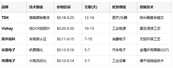 國產(chǎn)替代加速！工字型電感頭部原廠性能成本終極對決