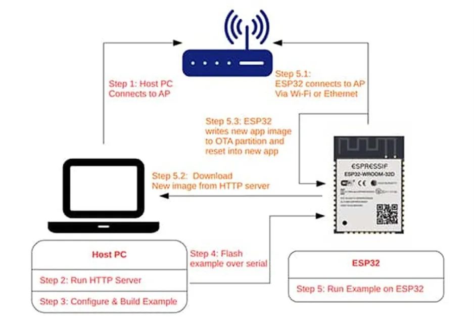 支持 OTA 更新的MCU很多 為何 ESP32這么受歡迎？