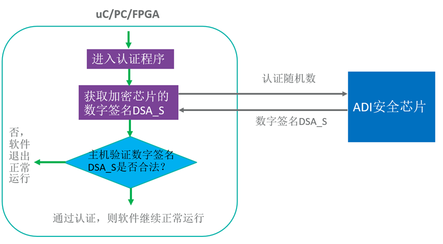 智者避危于無形，如何讓您的電子系統(tǒng)實現(xiàn)可靠的安全認證？