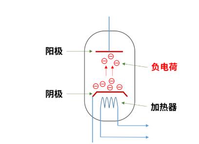 什么是電子管（真空管）？