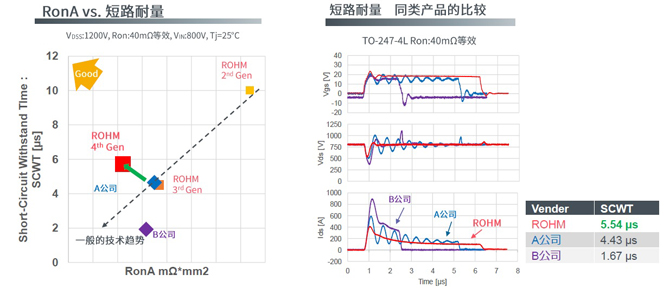 25倍產(chǎn)能提升，羅姆開啟十年SiC擴張之路