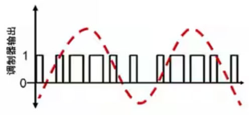 Σ －Δ ADC的高精度數(shù)模轉(zhuǎn)化，是如何實(shí)現(xiàn)的？