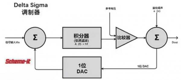 Σ －Δ ADC的高精度數(shù)模轉(zhuǎn)化，是如何實(shí)現(xiàn)的？