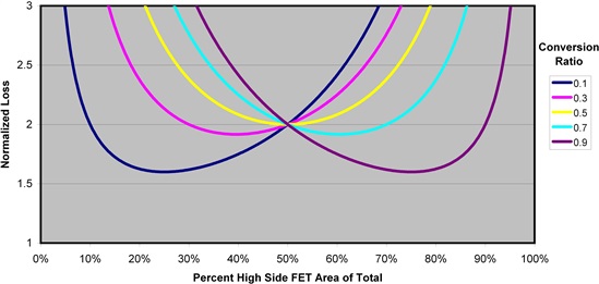 怎樣正確選擇同步降壓 MOSFET 電阻比？