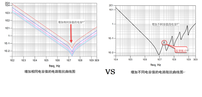 一張圖搞懂為什么去耦電容要好幾種容值？