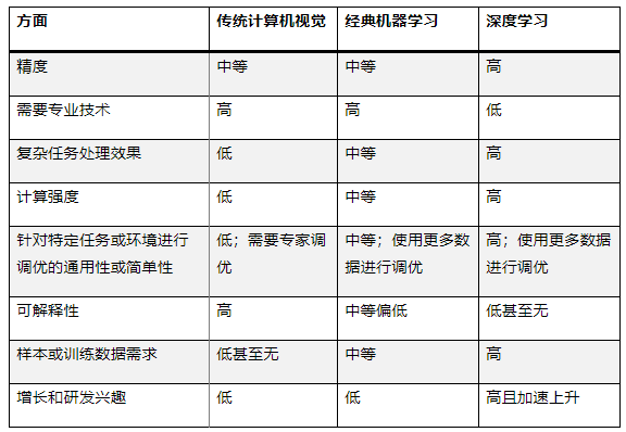 最適合 AI 應(yīng)用的計(jì)算機(jī)視覺(jué)類(lèi)型是什么？