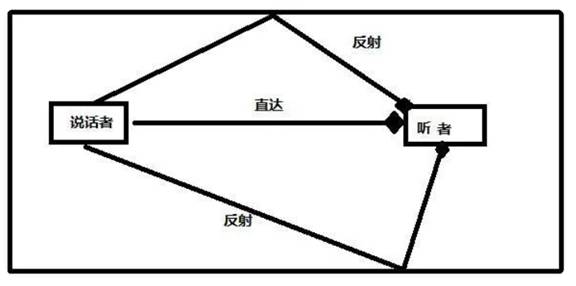 如何在ADI DSP中設(shè)計(jì)一個(gè)合理的混響？