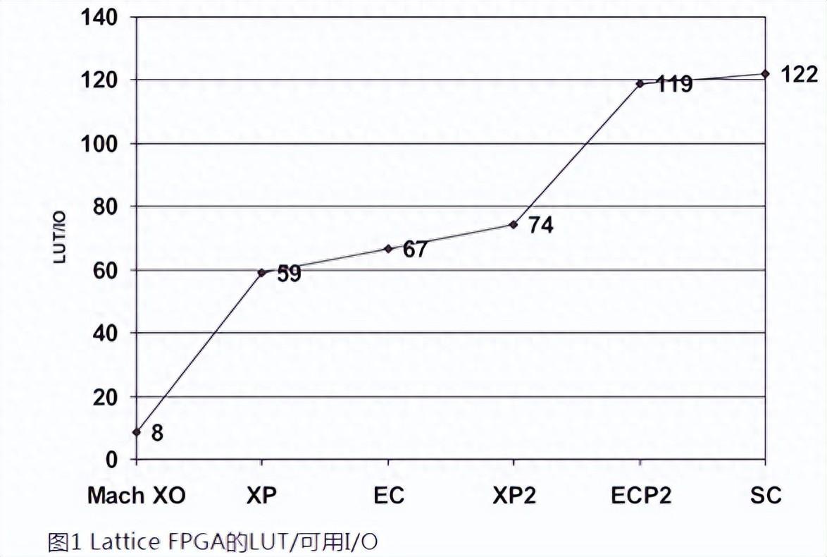 如何用內(nèi)部邏輯分析儀調(diào)試FPGA？