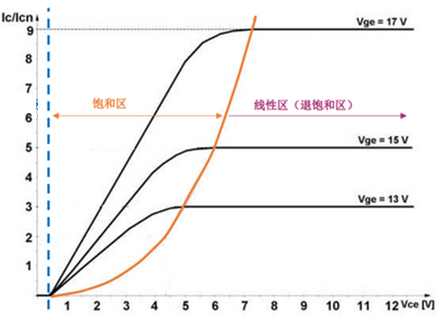 什么是IGBT的退飽和（desaturation）？ 什么情況下IGBT會(huì)進(jìn)入退飽和狀態(tài)？