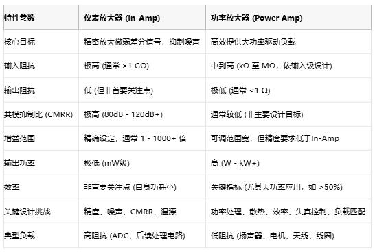高精度低噪聲 or 大功率強驅動？儀表放大器與功率放大器選型指南