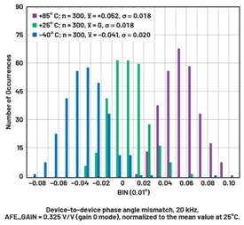  圖9.在20 kHz時和整個溫度范圍內的ADAQ7768-1器件間相位角失配，歸一化為25℃時的平均值