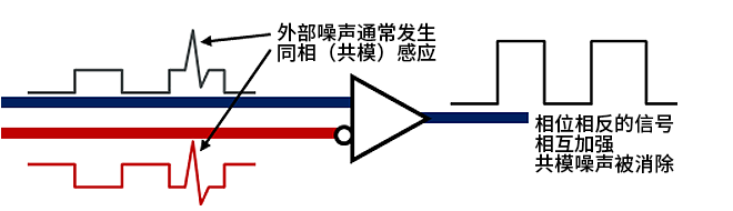 智能汽車CAN FD總線需要什么樣的降噪對策？