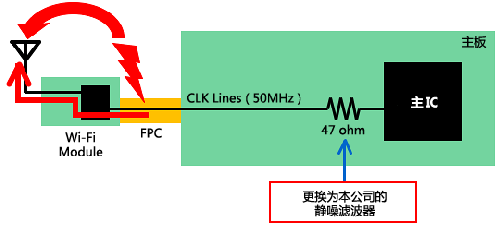 如何減少Wi－Fi搭載設(shè)備內(nèi)的噪聲問題？