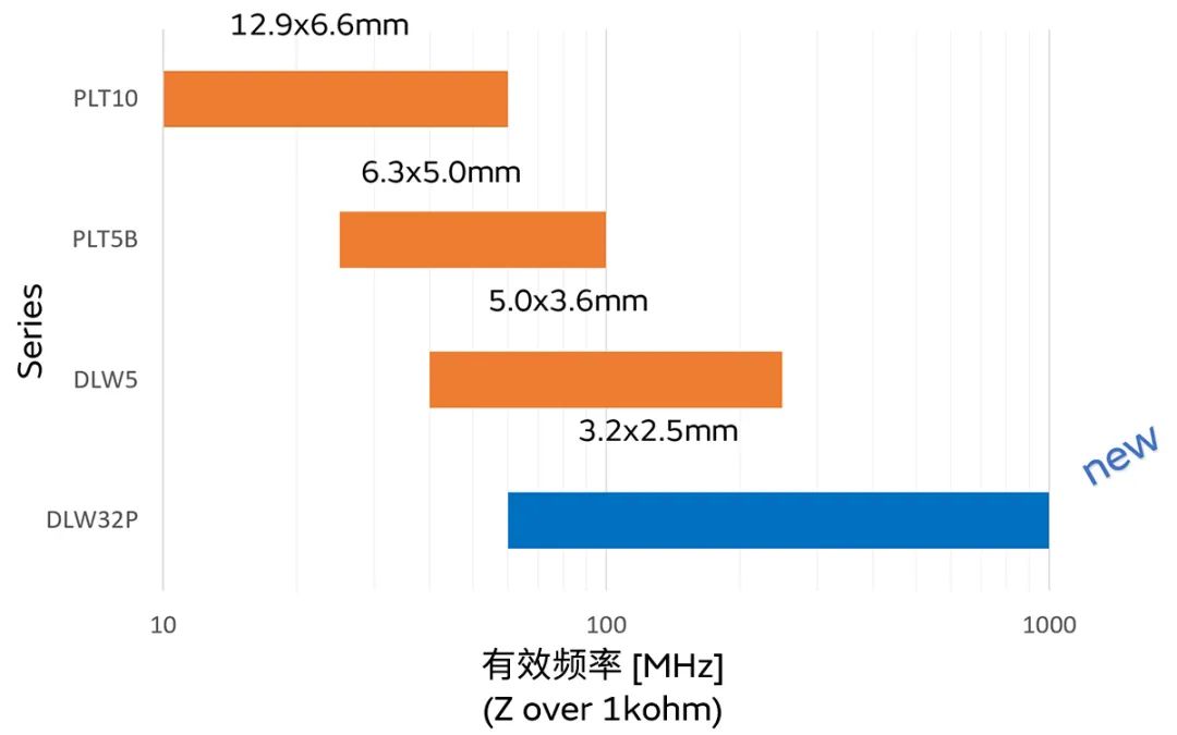 針對車載應(yīng)用的高頻噪聲，來試試村田這款共模扼流線圈