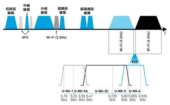 如何解決汽車V2X與多無(wú)線技術(shù)頻譜管理的共存挑戰(zhàn)！
