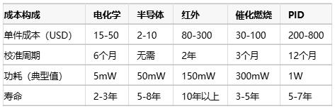 氣體傳感器選型指南：環(huán)境適應(yīng)性、成本分析與核心IC解決方案