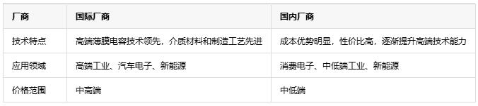 如何根據(jù)不同應(yīng)用場景更精準(zhǔn)地選擇薄膜電容？