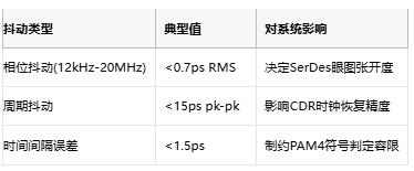 攻克28G PAM4抖動難題！差分輸出VCXO如何重塑光通信時鐘架構(gòu)