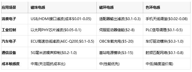 磁珠電感、磁環(huán)電感與色環(huán)電感：電磁濾波世界的三重變奏曲