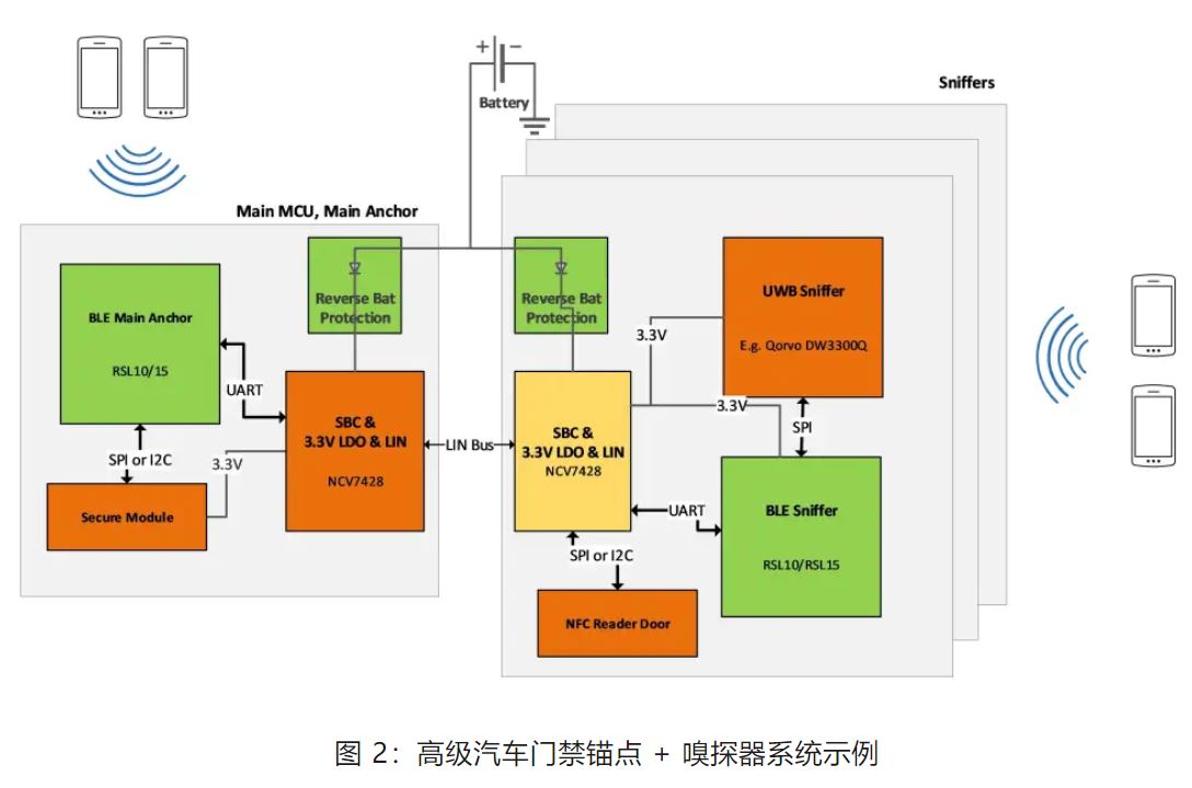 優(yōu)化汽車無鑰匙進(jìn)入系統(tǒng)，利用藍(lán)牙低功耗和LIN技術(shù)如何快速實現(xiàn)？