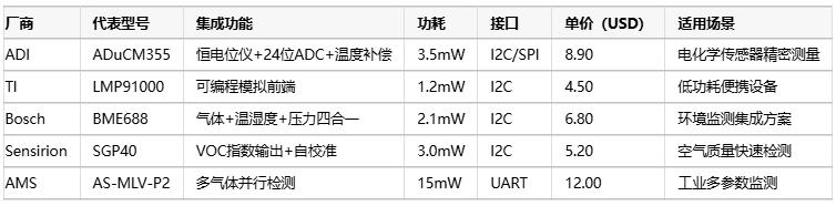 氣體傳感器選型指南：環(huán)境適應(yīng)性、成本分析與核心IC解決方案