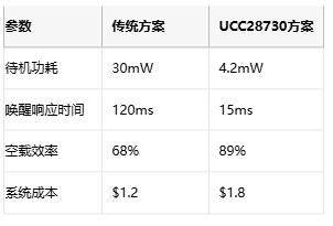 5mW待機(jī)功耗突圍戰(zhàn)！AC-DC電源待機(jī)功耗逼近物理極限