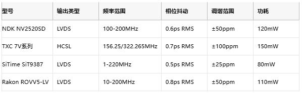 攻克28G PAM4抖動難題！差分輸出VCXO如何重塑光通信時鐘架構(gòu)