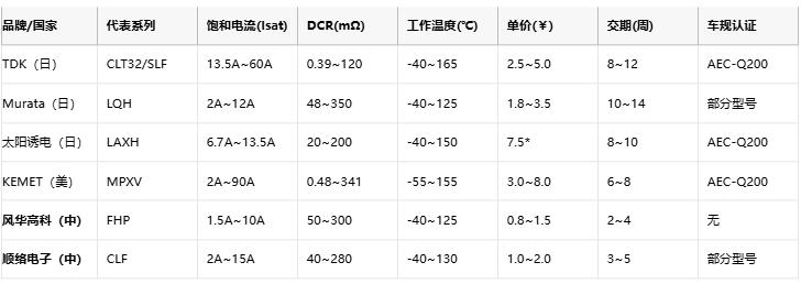 功率電感器核心技術(shù)解析：原理、選型策略與全球品牌競(jìng)爭(zhēng)力圖譜