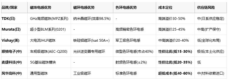 磁珠電感、磁環(huán)電感與色環(huán)電感：電磁濾波世界的三重變奏曲