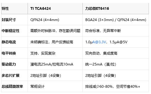 中斷之爭！TI TCA6424對決力芯微ET6416：國產(chǎn)GPIO芯片的逆襲